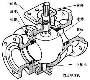二段式固定球阀拆装图